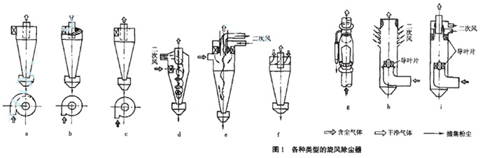 對旋風(fēng)除塵器的幾何尺寸結(jié)構(gòu)進(jìn)行改進(jìn)提高分離效率