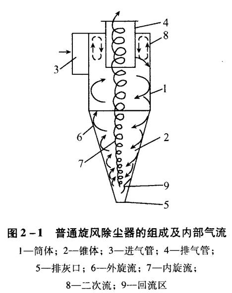 旋風(fēng)除塵器應(yīng)該如何選擇和設(shè)計(jì)？