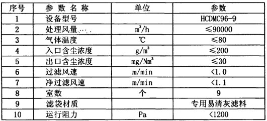 化肥廠布袋除塵器調(diào)試運轉(zhuǎn)正常 粉塵排放20mg達標